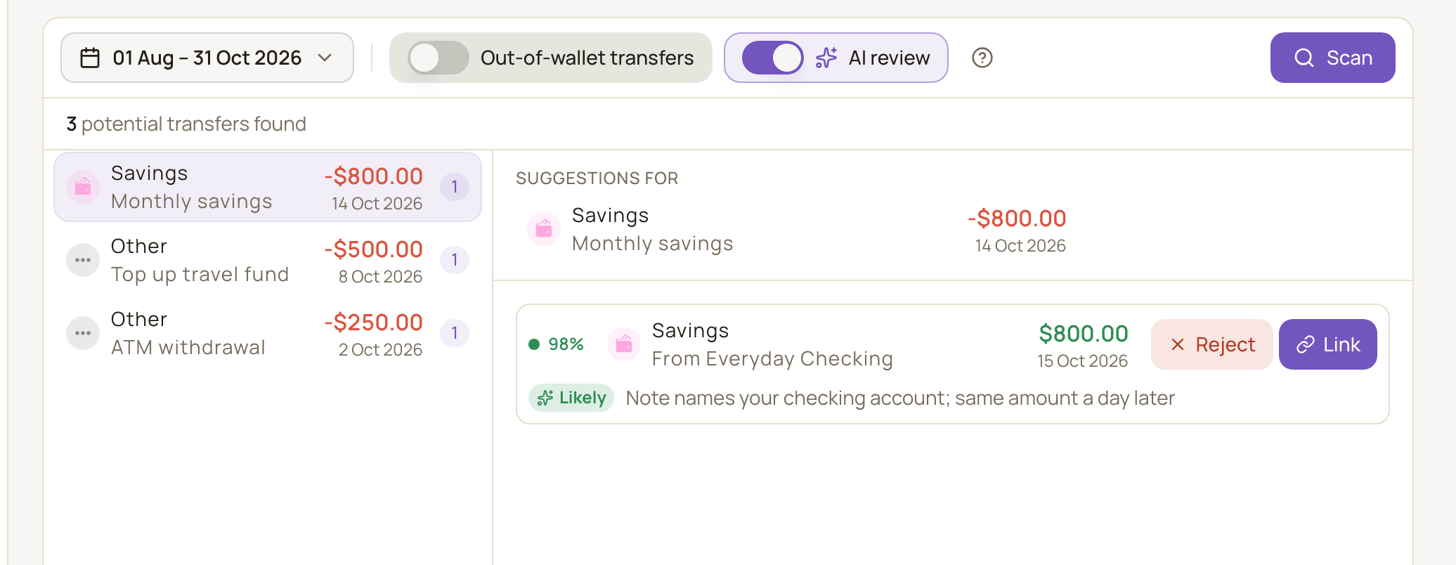 The Transfer matching page after a scan with AI review on: three potential transfers left, and the selected $800 expense's match marked Likely with the reason Note names your checking account; same amount a day later.